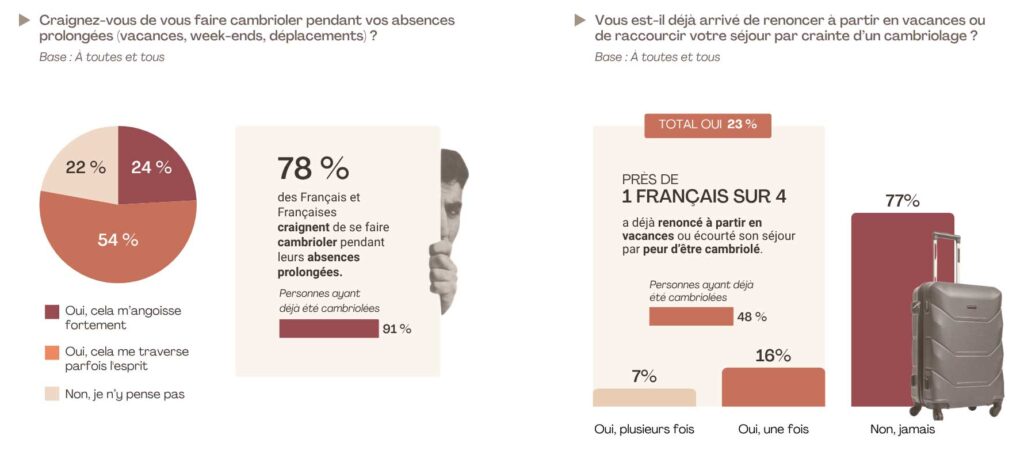 Les craintes des Français face aux cambriolages