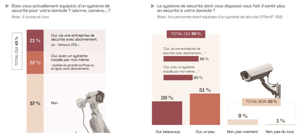 Système de sécurité et télésurveillance
