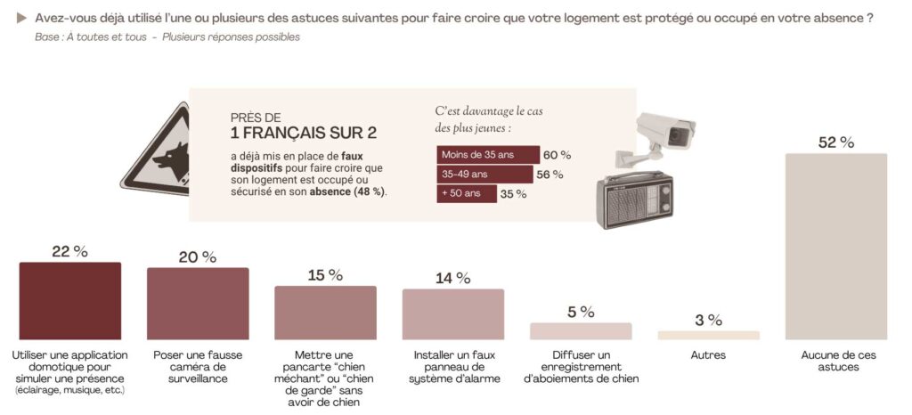 Les astuces utilisées contre le vol